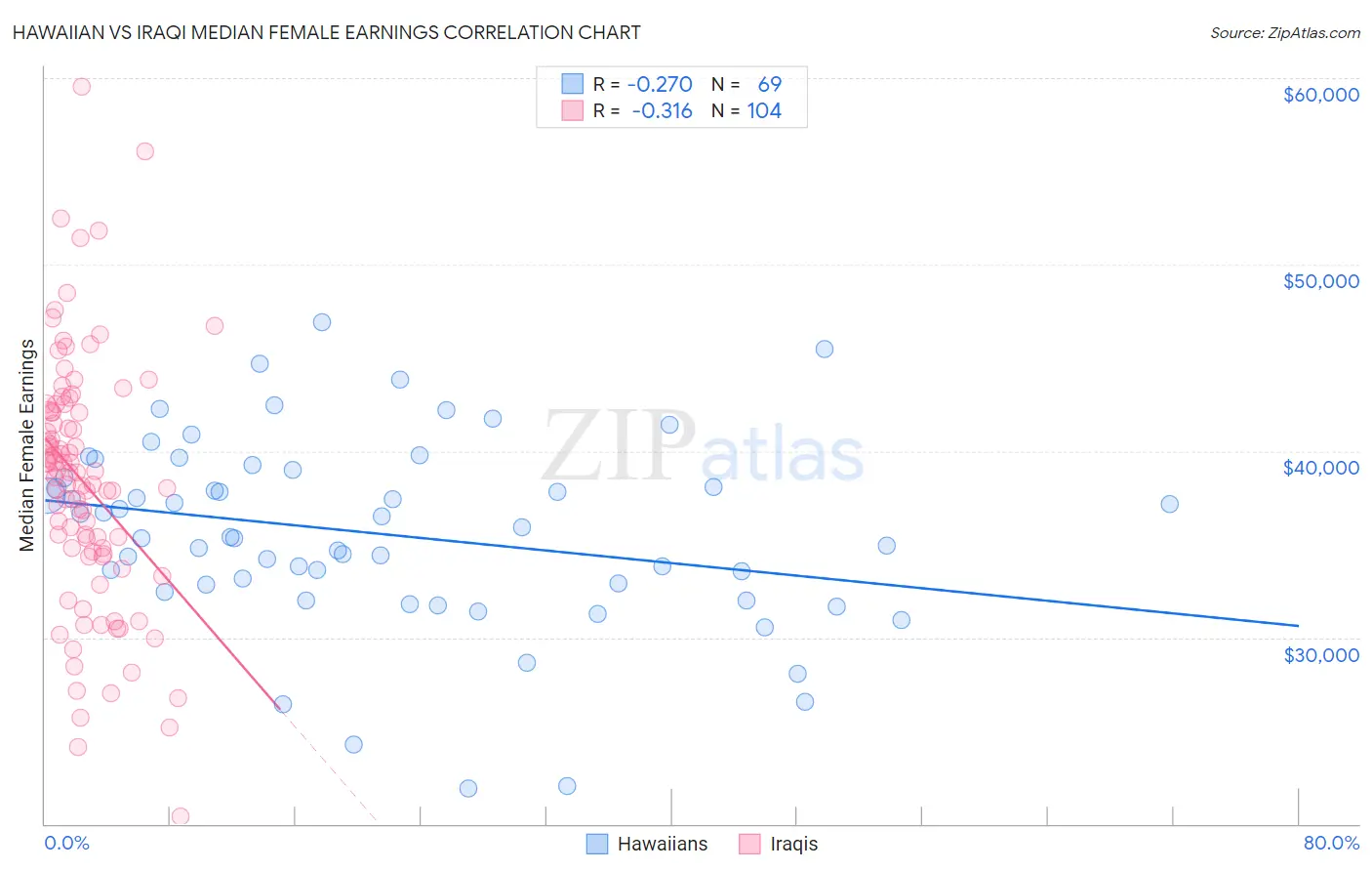 Hawaiian vs Iraqi Median Female Earnings