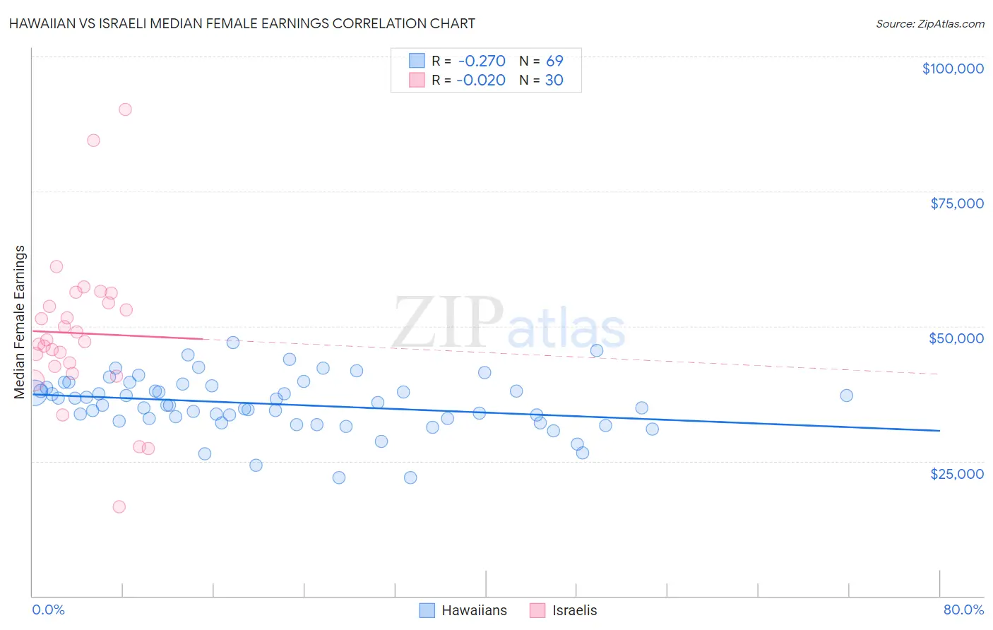 Hawaiian vs Israeli Median Female Earnings