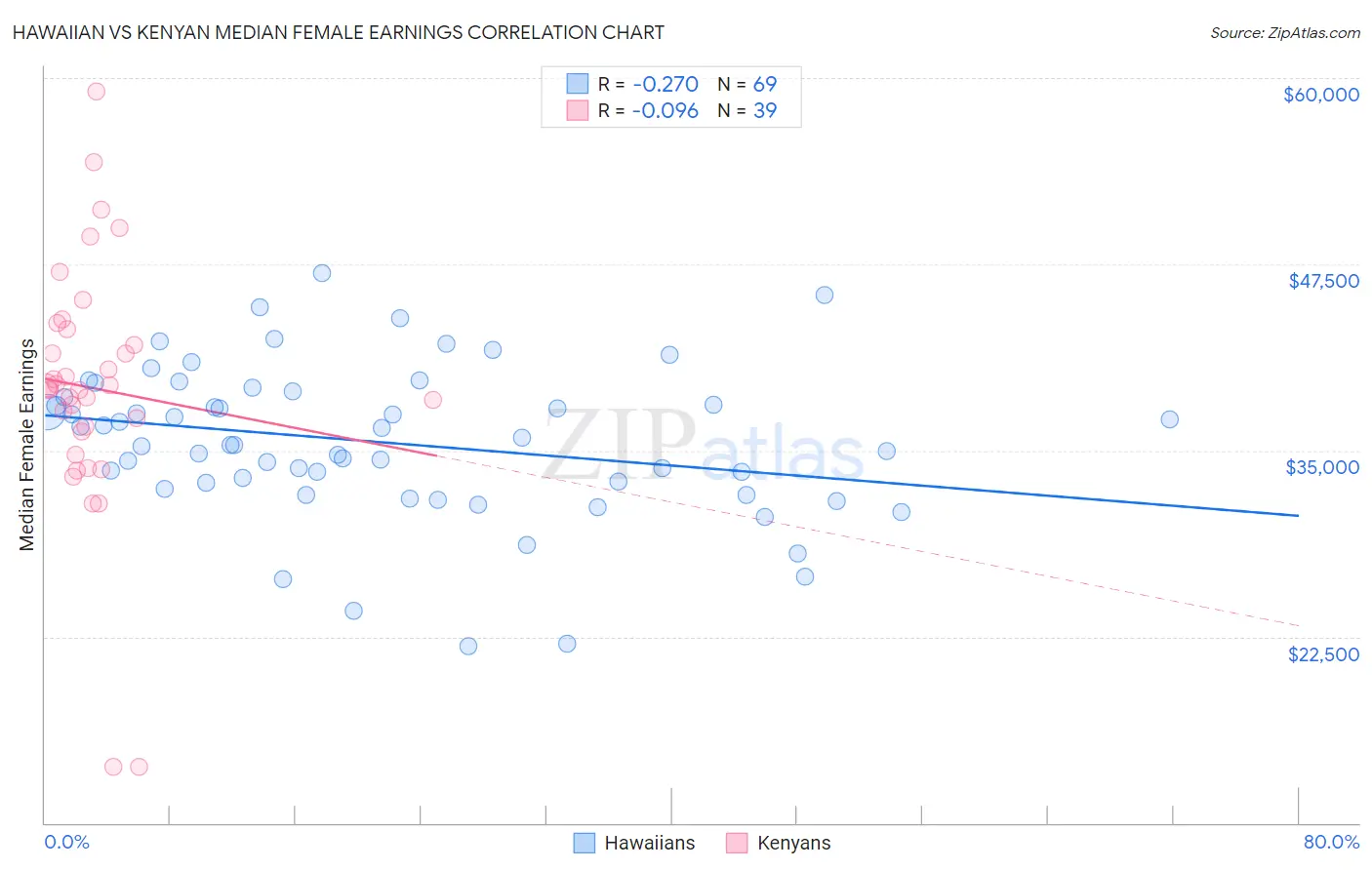 Hawaiian vs Kenyan Median Female Earnings