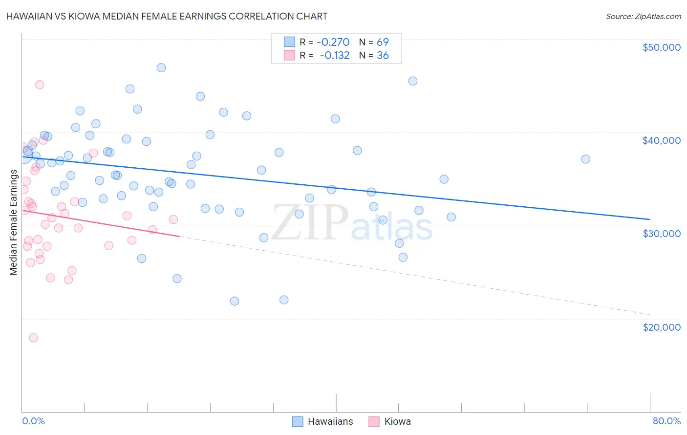 Hawaiian vs Kiowa Median Female Earnings