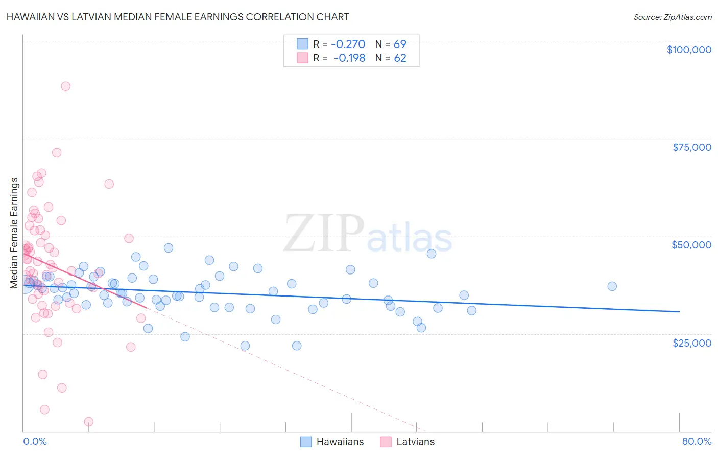 Hawaiian vs Latvian Median Female Earnings
