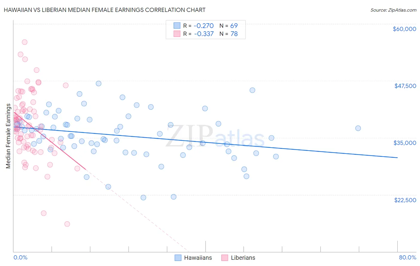 Hawaiian vs Liberian Median Female Earnings