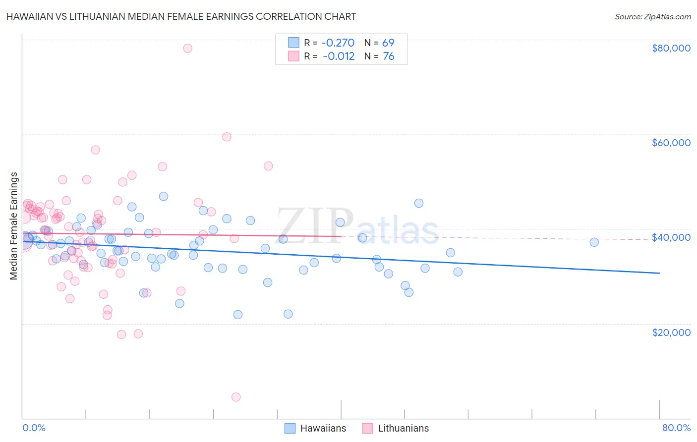 Hawaiian vs Lithuanian Median Female Earnings