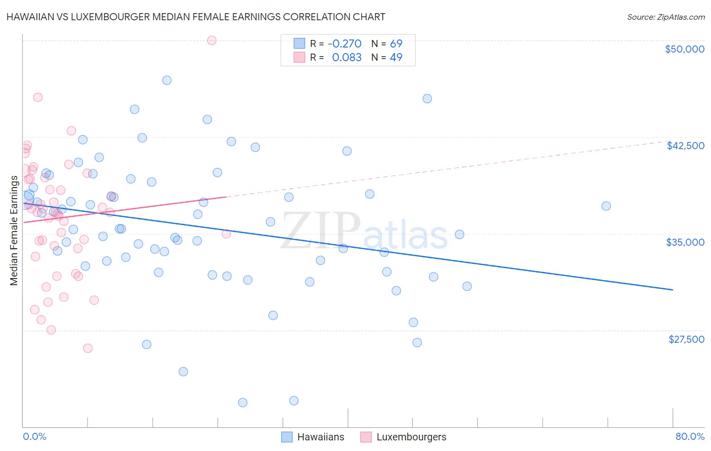 Hawaiian vs Luxembourger Median Female Earnings