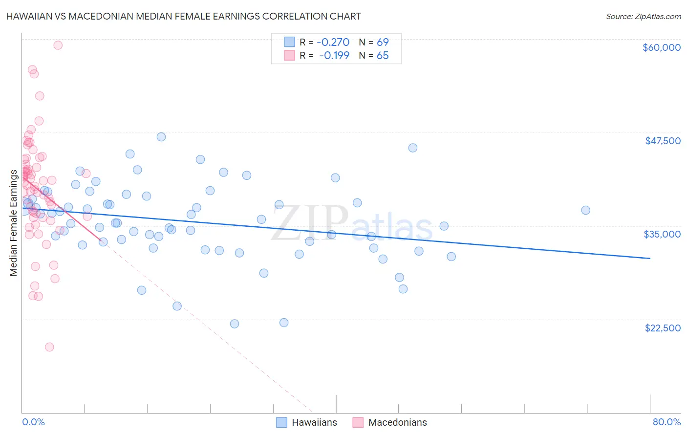 Hawaiian vs Macedonian Median Female Earnings