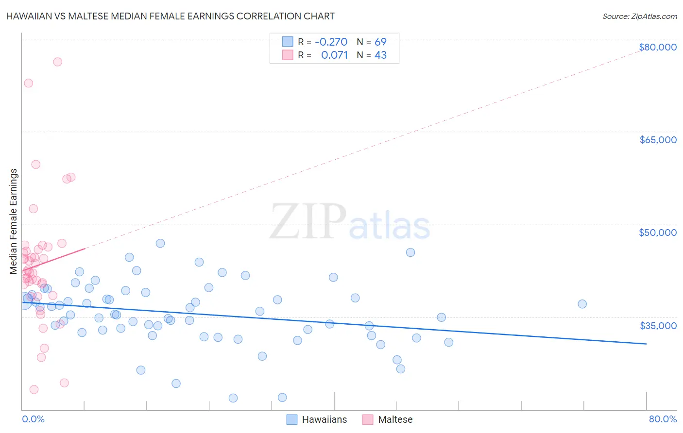 Hawaiian vs Maltese Median Female Earnings