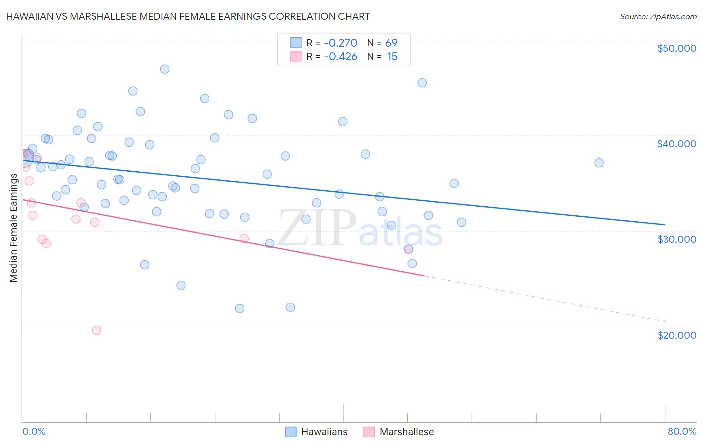 Hawaiian vs Marshallese Median Female Earnings
