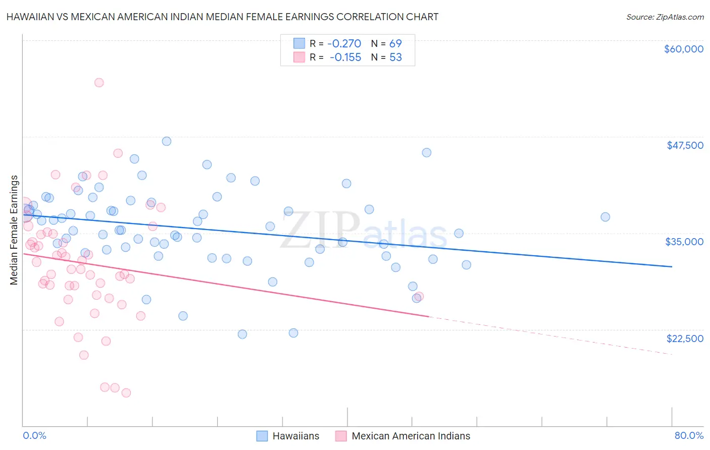 Hawaiian vs Mexican American Indian Median Female Earnings