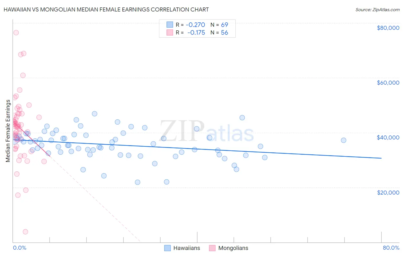 Hawaiian vs Mongolian Median Female Earnings