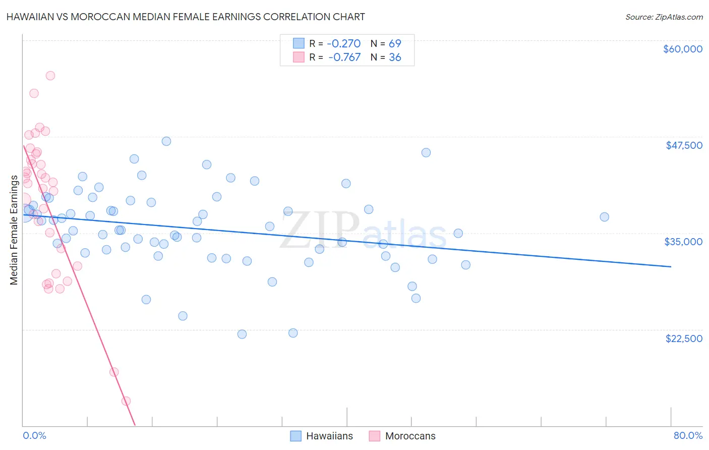 Hawaiian vs Moroccan Median Female Earnings