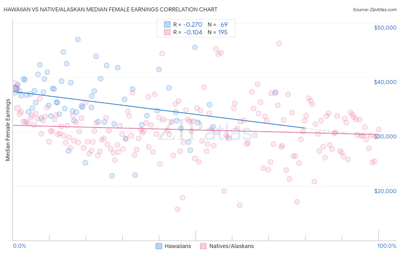 Hawaiian vs Native/Alaskan Median Female Earnings