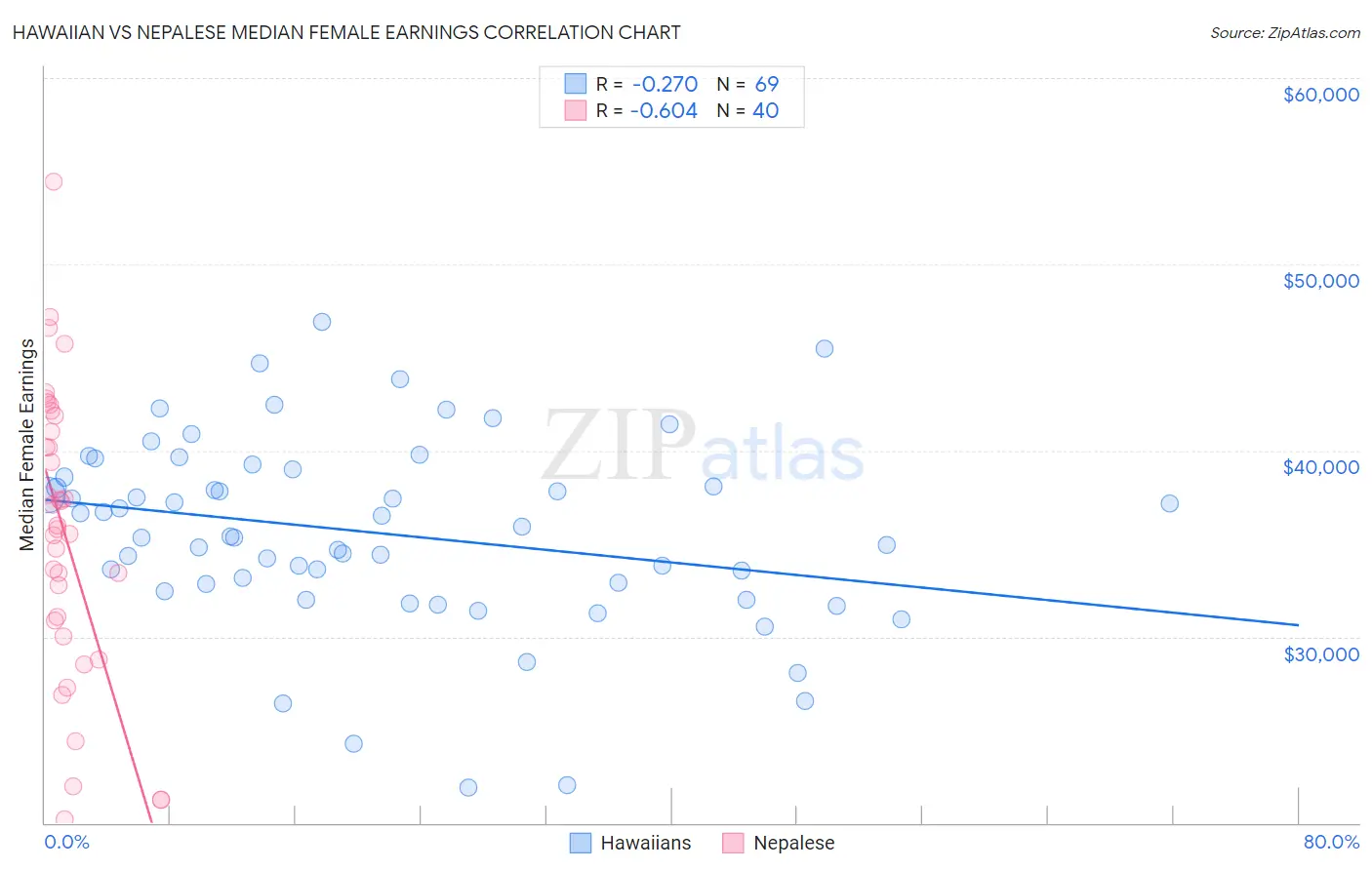 Hawaiian vs Nepalese Median Female Earnings