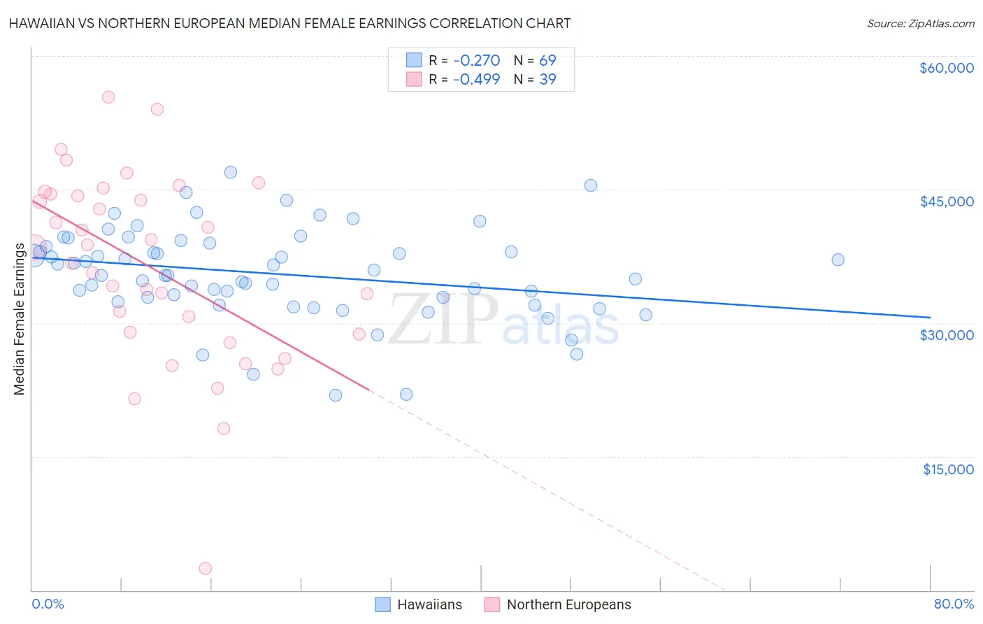 Hawaiian vs Northern European Median Female Earnings