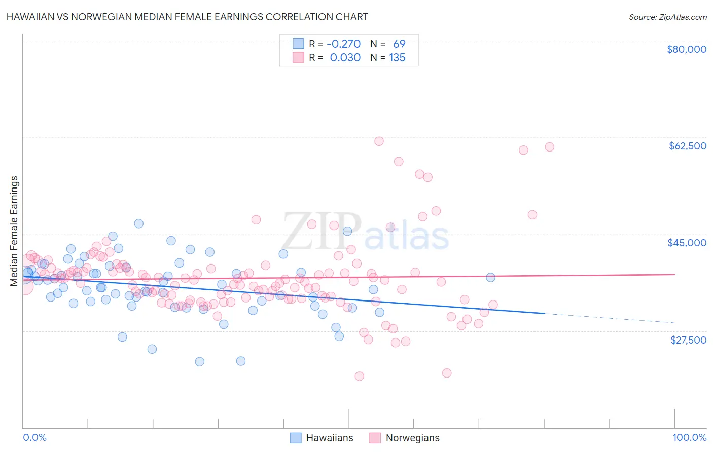 Hawaiian vs Norwegian Median Female Earnings