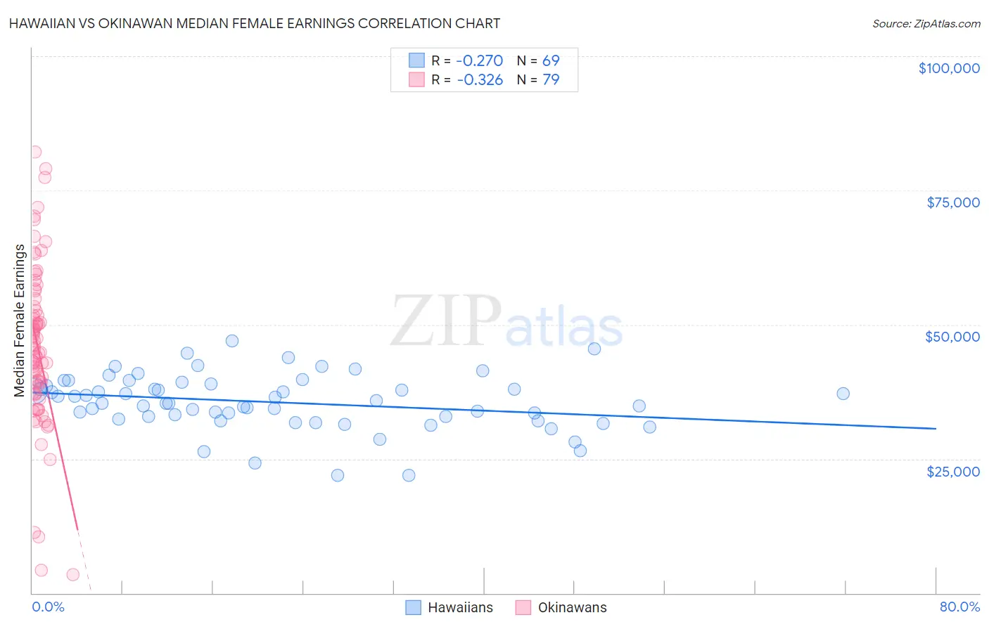 Hawaiian vs Okinawan Median Female Earnings