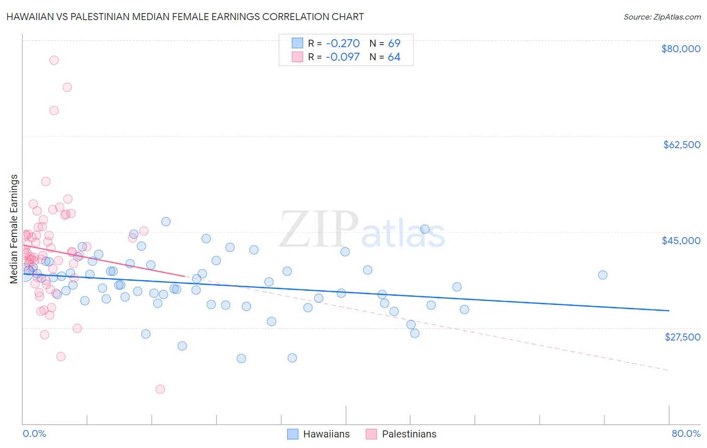 Hawaiian vs Palestinian Median Female Earnings