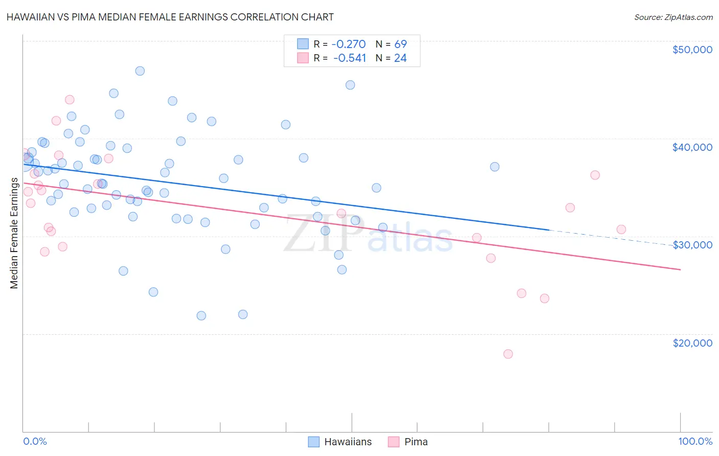 Hawaiian vs Pima Median Female Earnings