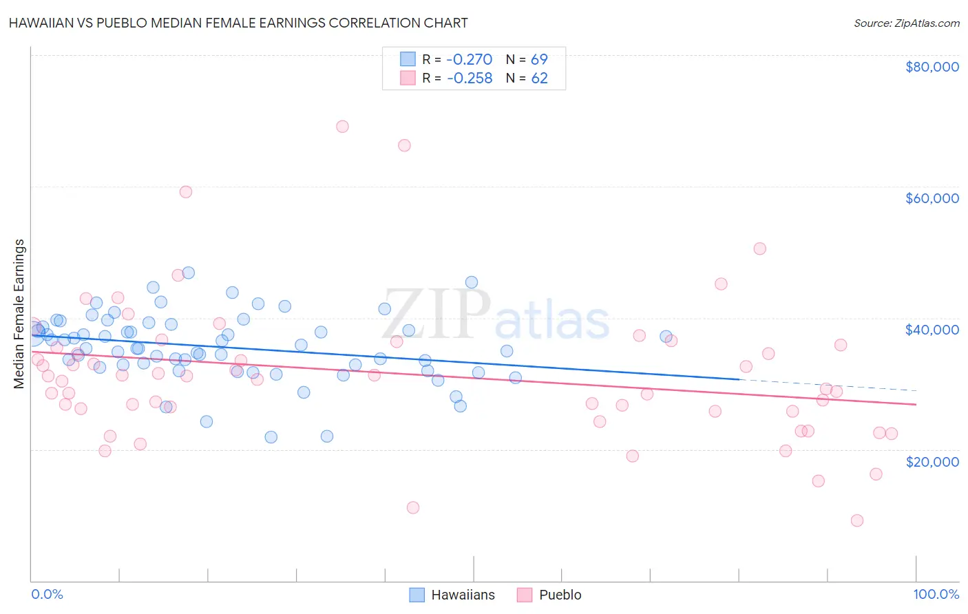 Hawaiian vs Pueblo Median Female Earnings