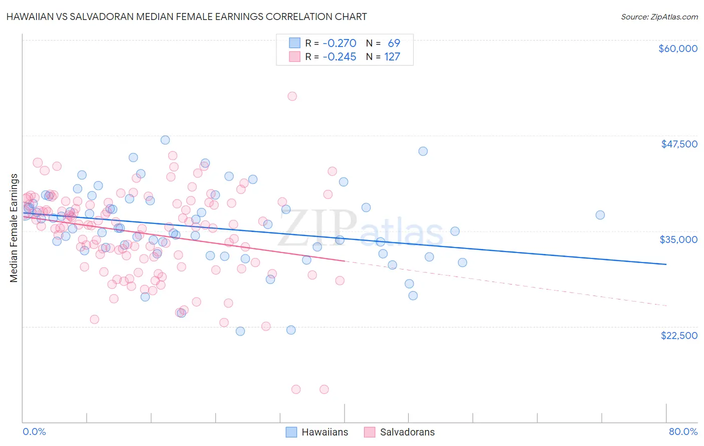 Hawaiian vs Salvadoran Median Female Earnings