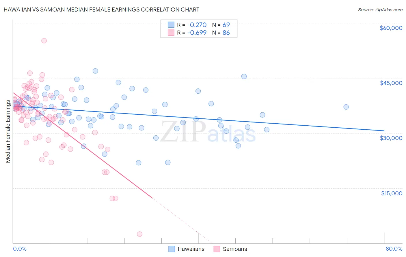 Hawaiian vs Samoan Median Female Earnings