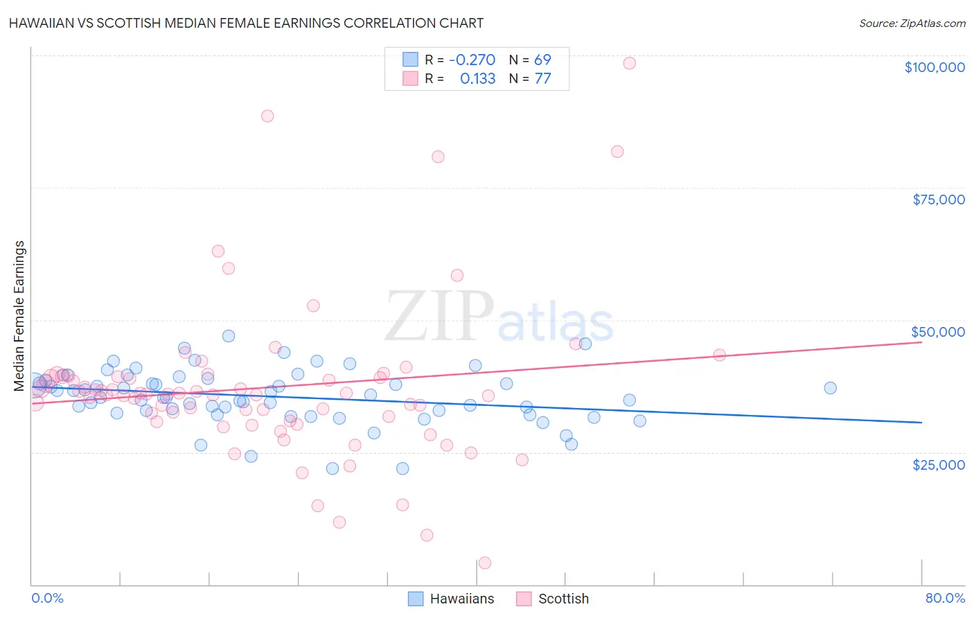 Hawaiian vs Scottish Median Female Earnings