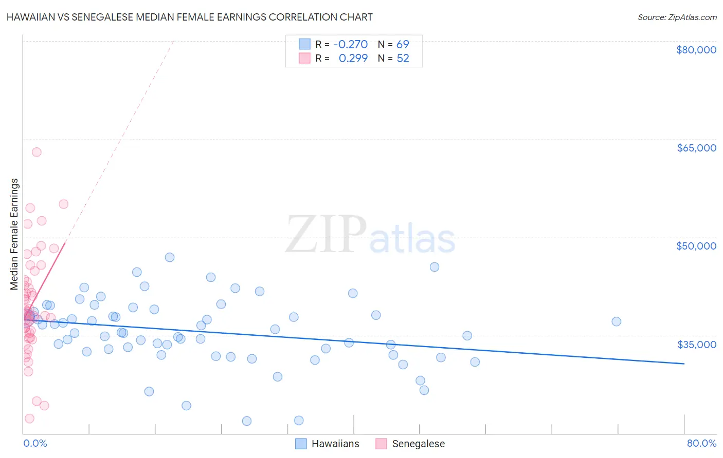 Hawaiian vs Senegalese Median Female Earnings