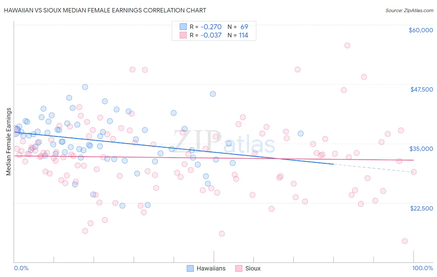 Hawaiian vs Sioux Median Female Earnings