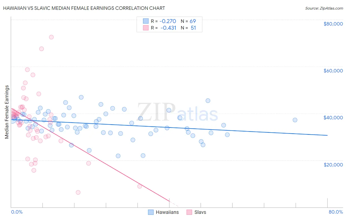 Hawaiian vs Slavic Median Female Earnings