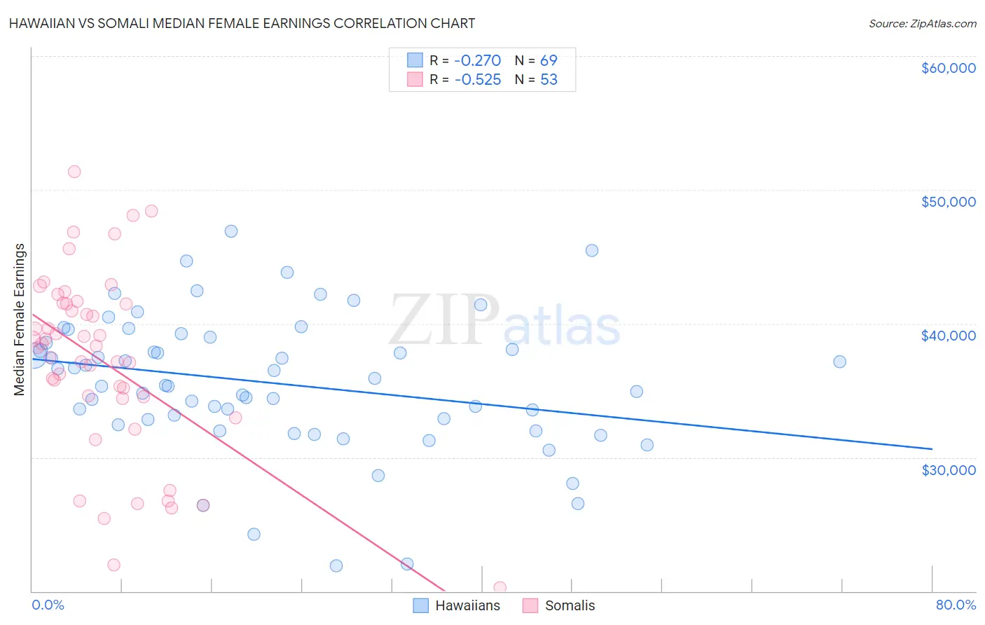 Hawaiian vs Somali Median Female Earnings