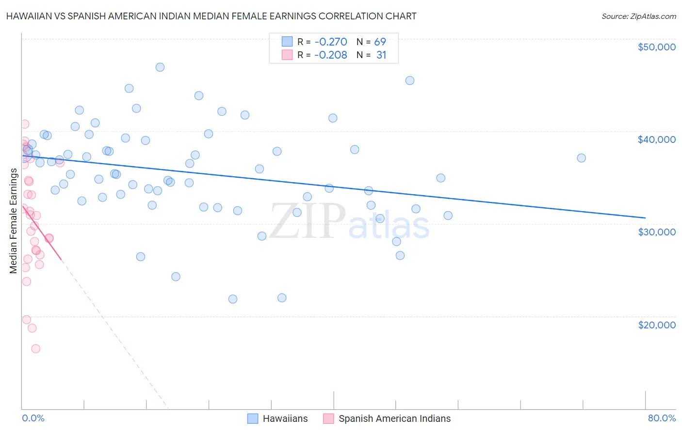 Hawaiian vs Spanish American Indian Median Female Earnings