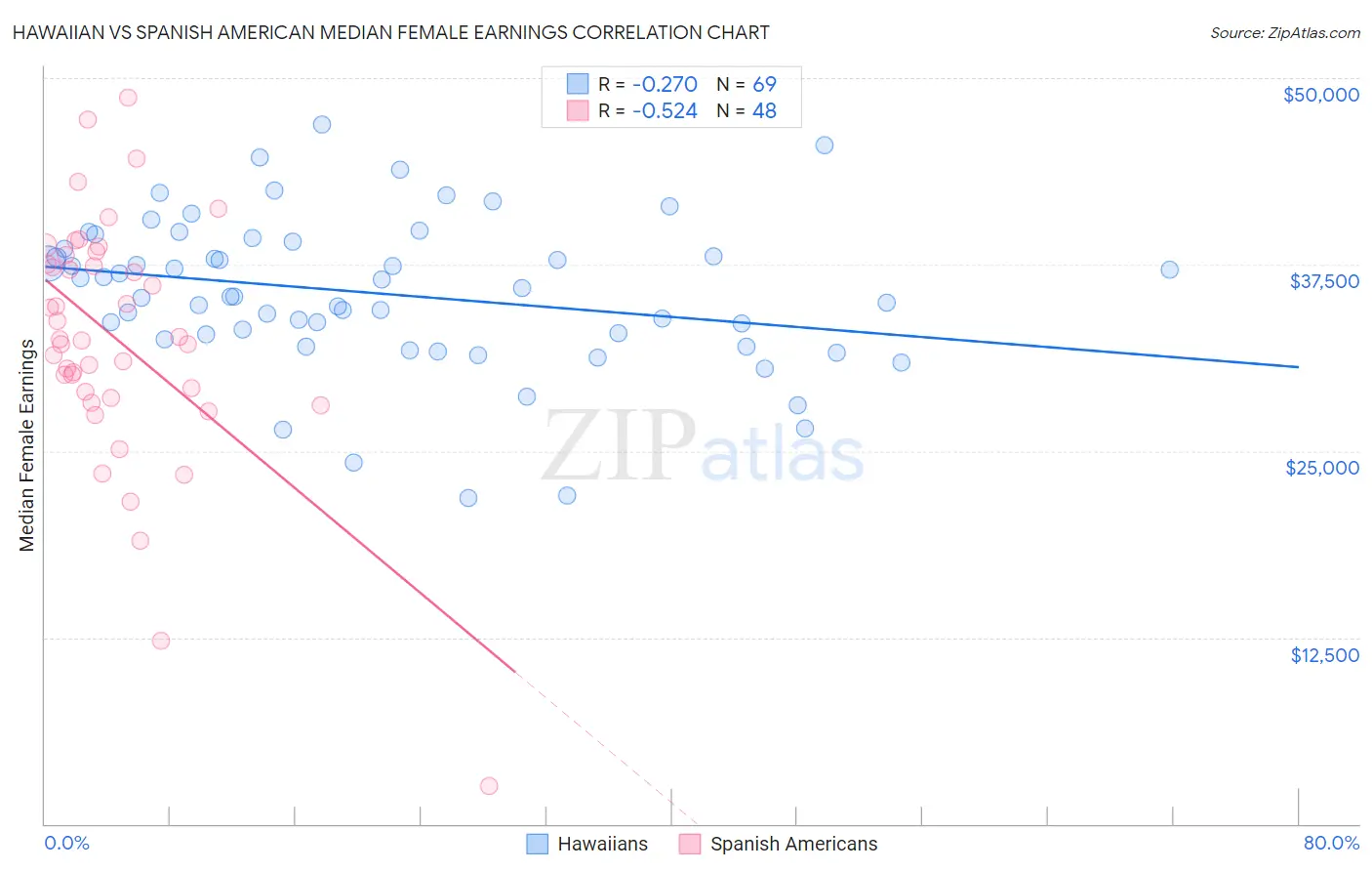 Hawaiian vs Spanish American Median Female Earnings