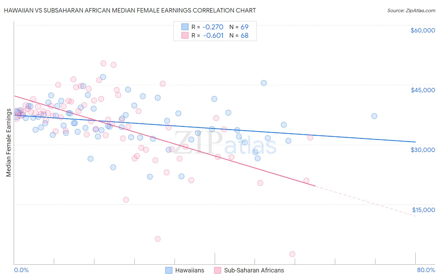 Hawaiian vs Subsaharan African Median Female Earnings