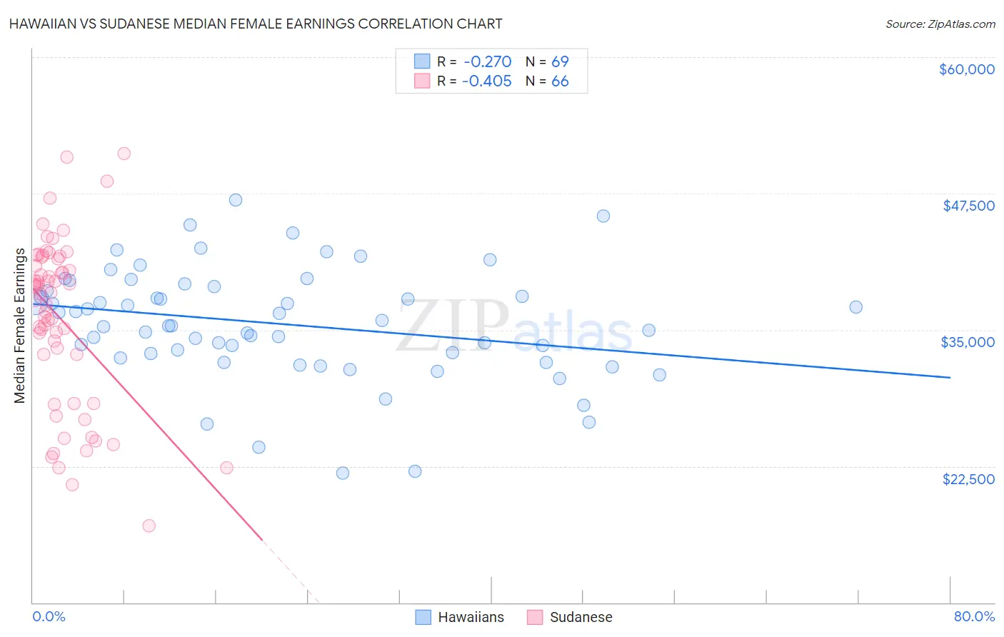 Hawaiian vs Sudanese Median Female Earnings