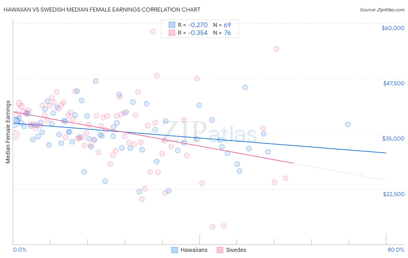 Hawaiian vs Swedish Median Female Earnings