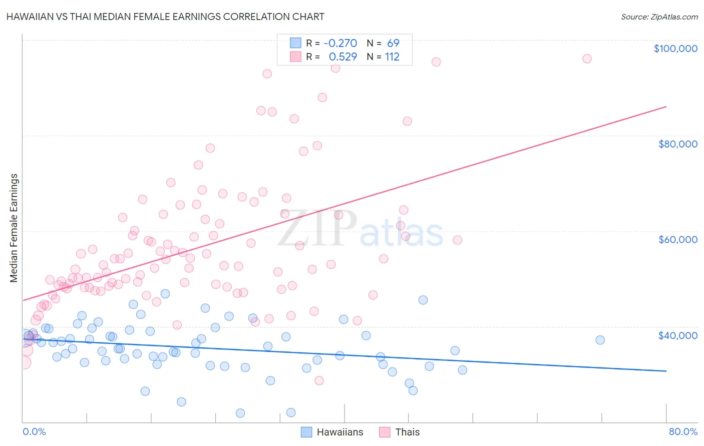 Hawaiian vs Thai Median Female Earnings