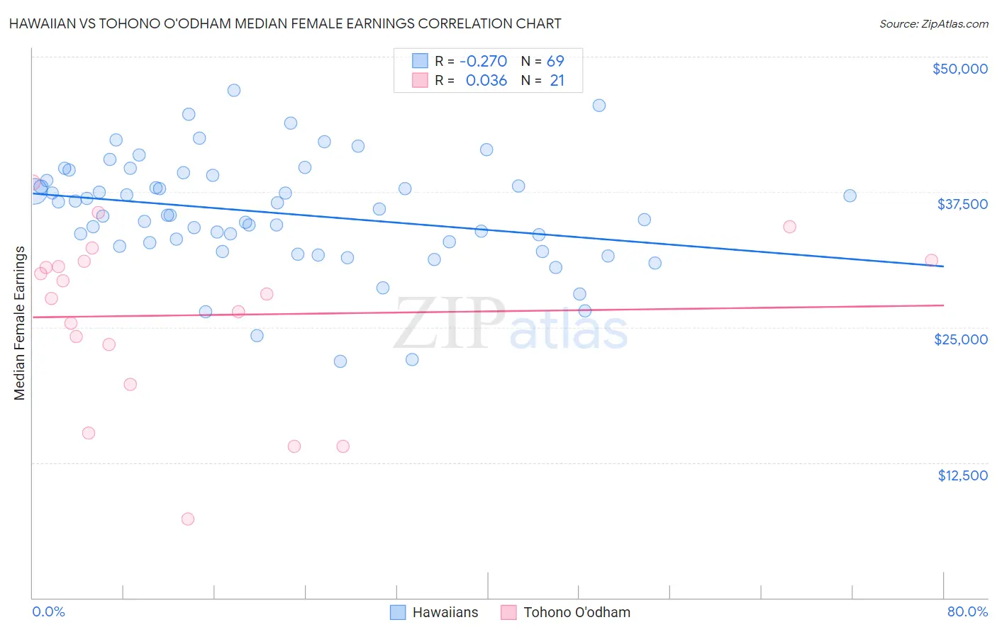 Hawaiian vs Tohono O'odham Median Female Earnings