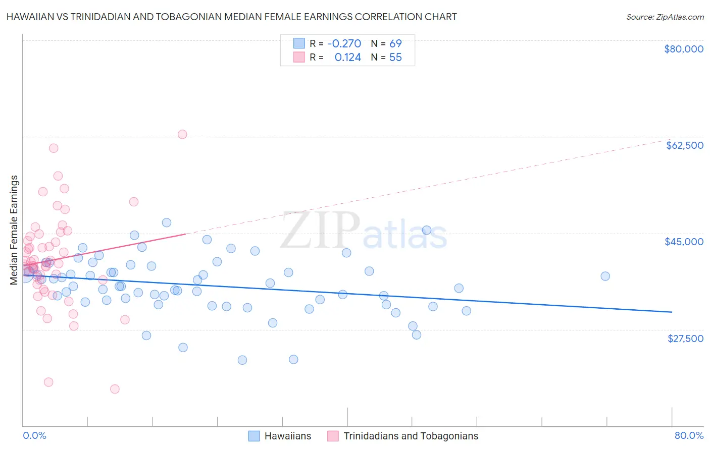 Hawaiian vs Trinidadian and Tobagonian Median Female Earnings