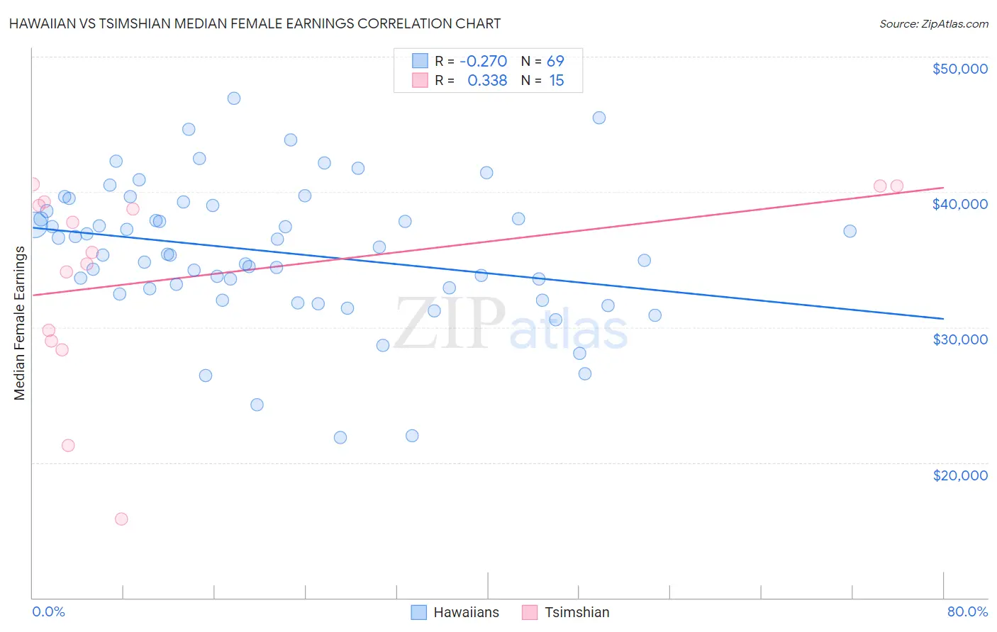 Hawaiian vs Tsimshian Median Female Earnings
