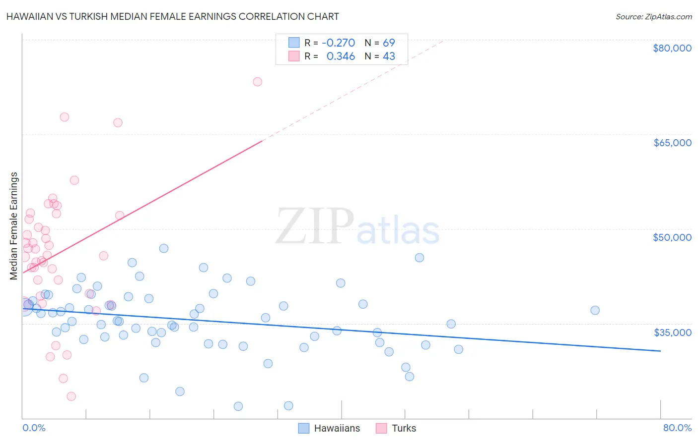 Hawaiian vs Turkish Median Female Earnings