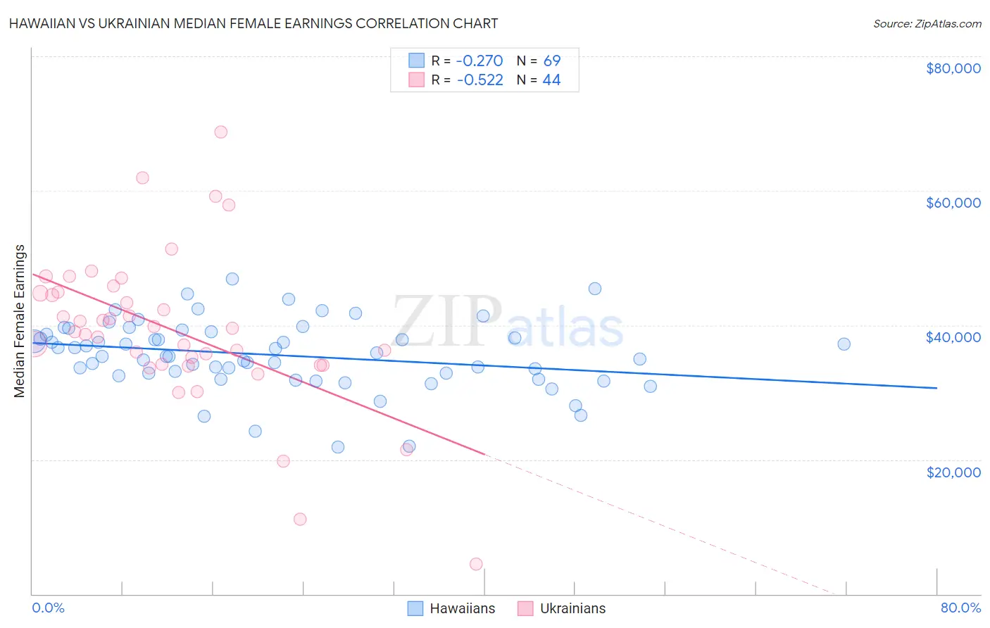 Hawaiian vs Ukrainian Median Female Earnings