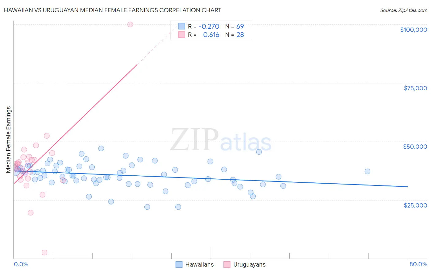 Hawaiian vs Uruguayan Median Female Earnings