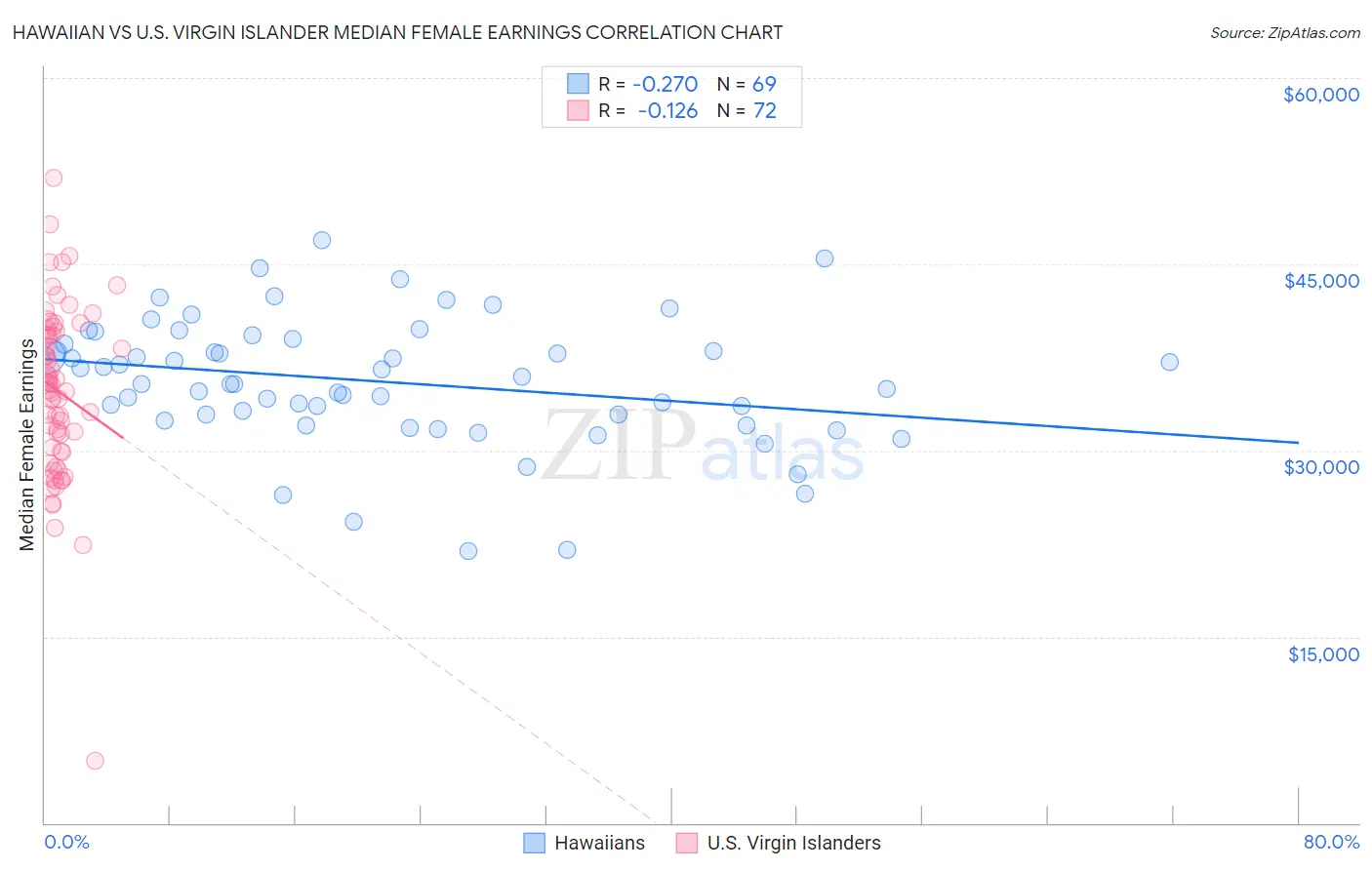 Hawaiian vs U.S. Virgin Islander Median Female Earnings