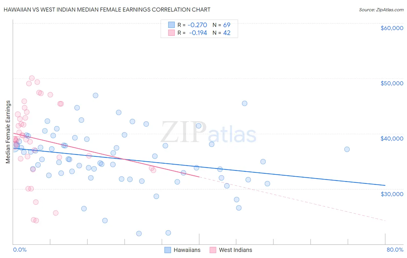 Hawaiian vs West Indian Median Female Earnings