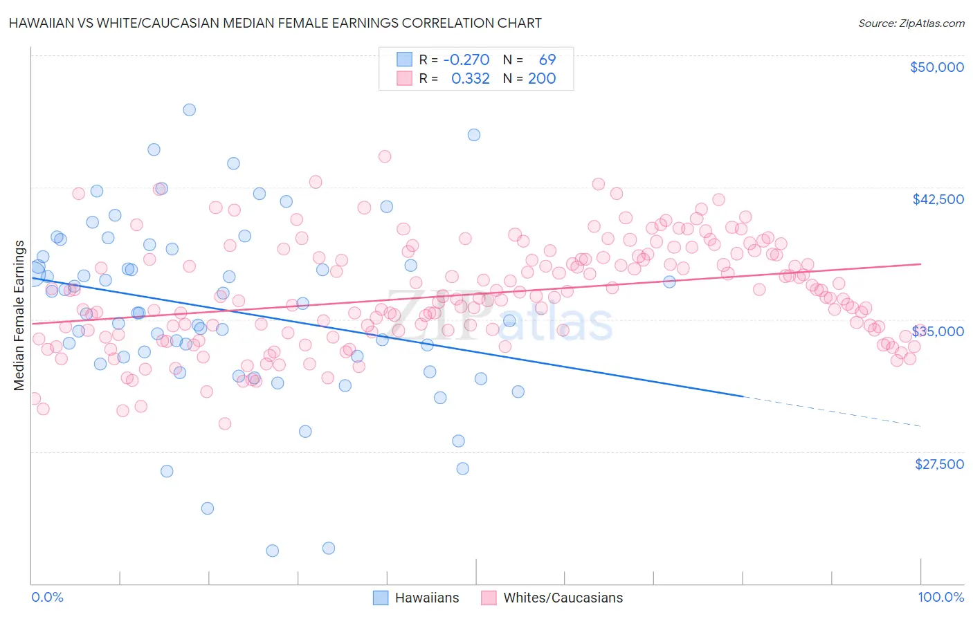 Hawaiian vs White/Caucasian Median Female Earnings