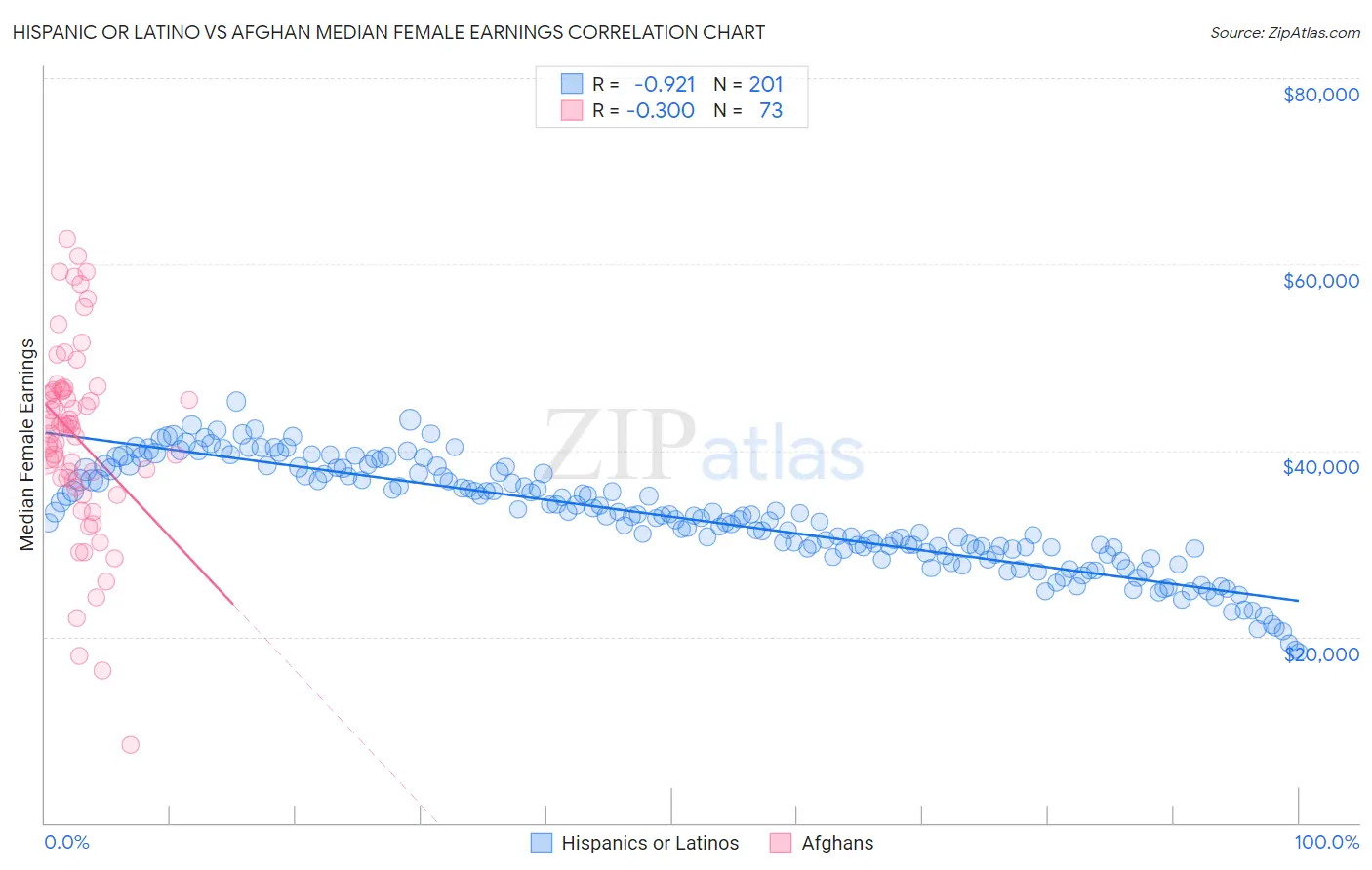 Hispanic or Latino vs Afghan Median Female Earnings