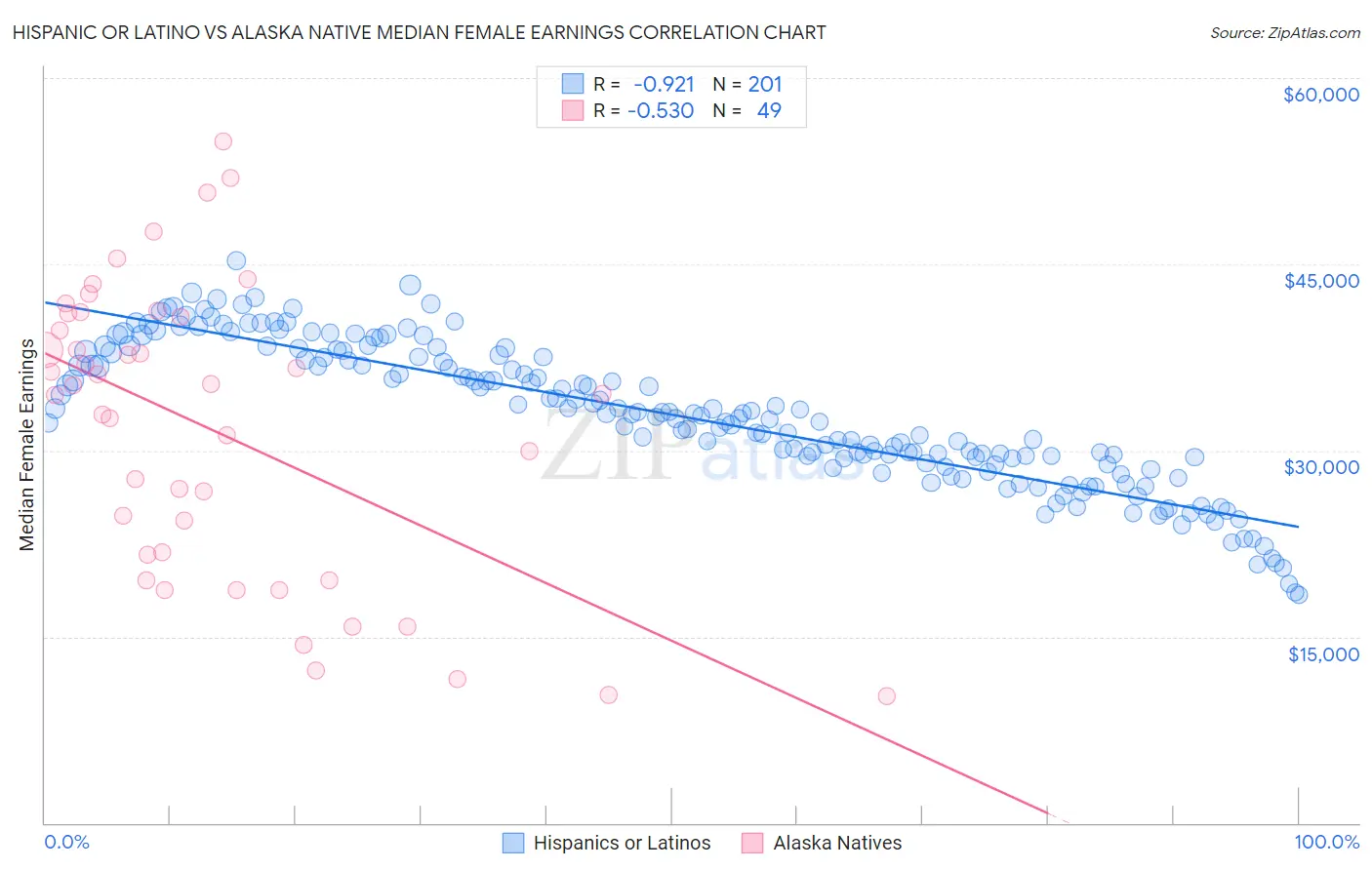 Hispanic or Latino vs Alaska Native Median Female Earnings