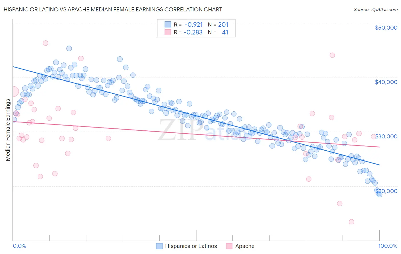Hispanic or Latino vs Apache Median Female Earnings