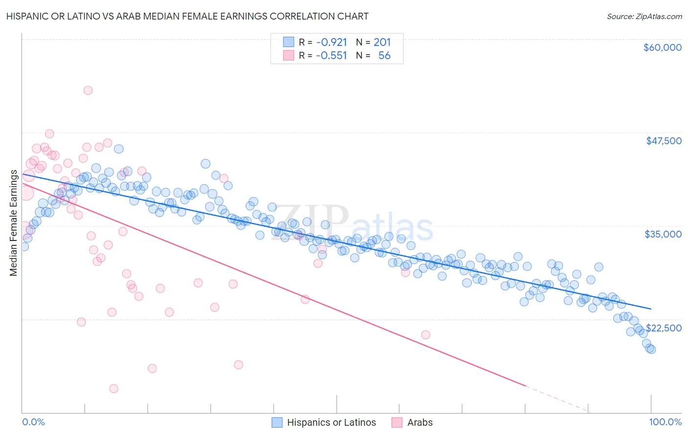 Hispanic or Latino vs Arab Median Female Earnings
