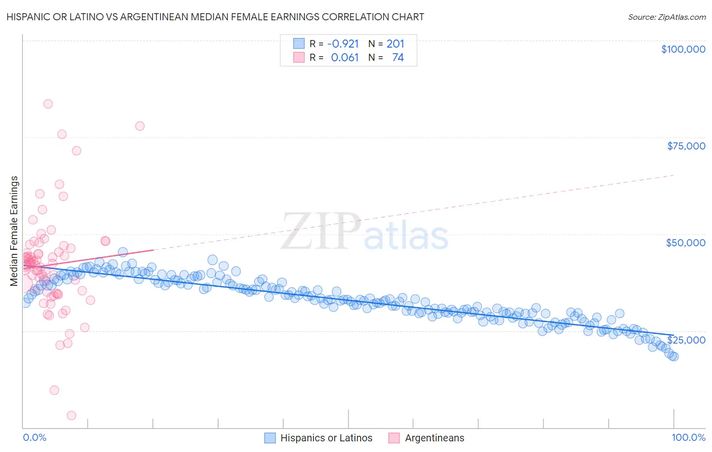 Hispanic or Latino vs Argentinean Median Female Earnings