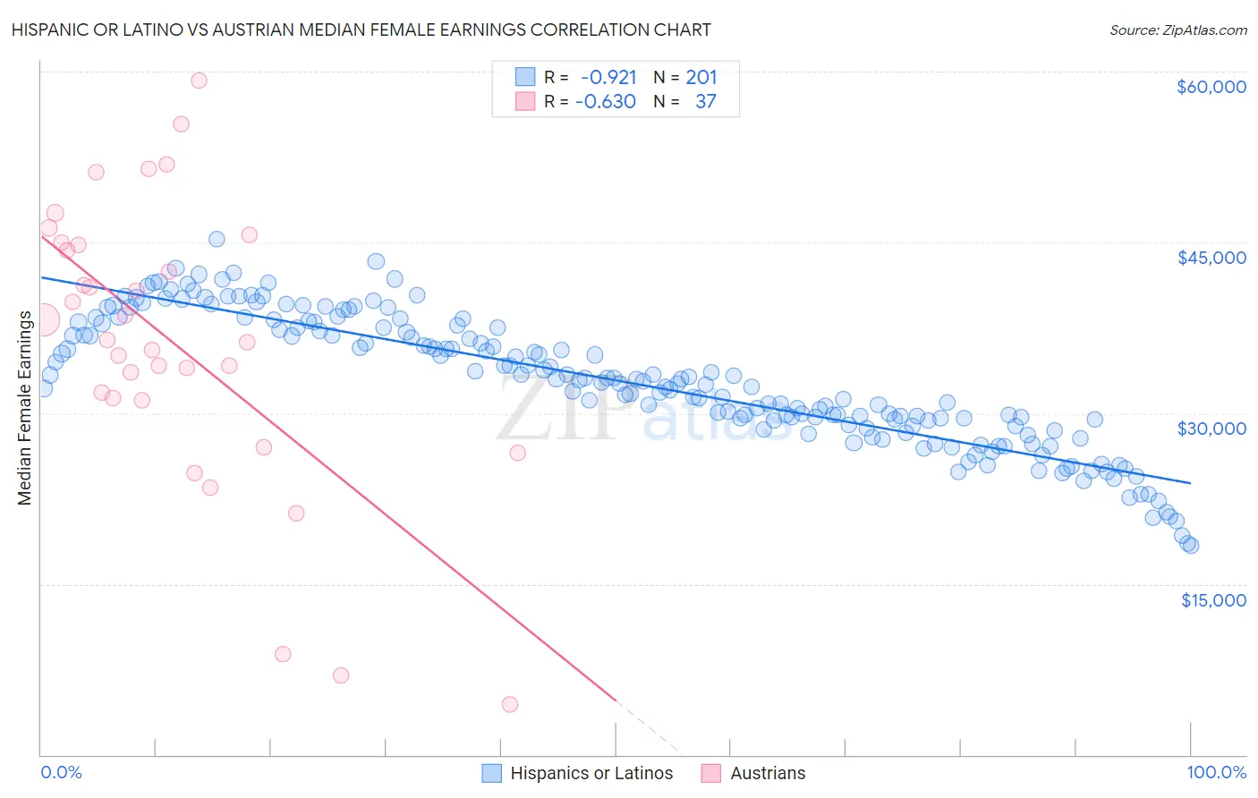 Hispanic or Latino vs Austrian Median Female Earnings